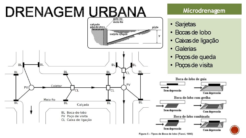 Microdrenagem • • • Sarjetas Bocas de lobo Caixas de ligação Galerias Poços de