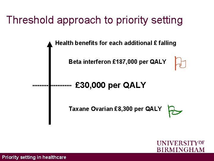 Threshold approach to priority setting Health benefits for each additional £ falling Beta interferon