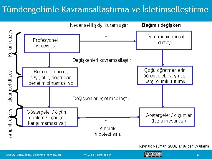 Tümdengelimle Kavramsallaştırma ve İşletimselleştirme + Kuram düzeyi Nedensel ilişkiyi kuramlaştır Profesyonel iş çevresi Bağımlı