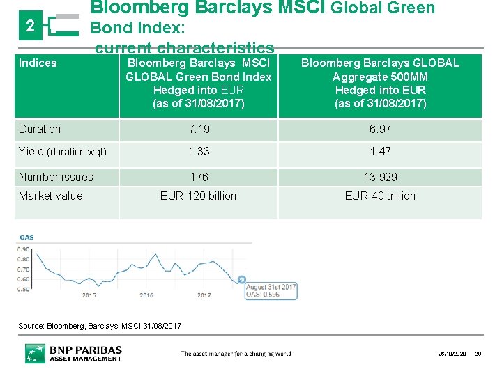 2 Indices Bloomberg Barclays MSCI Global Green Bond Index: current characteristics Bloomberg Barclays MSCI