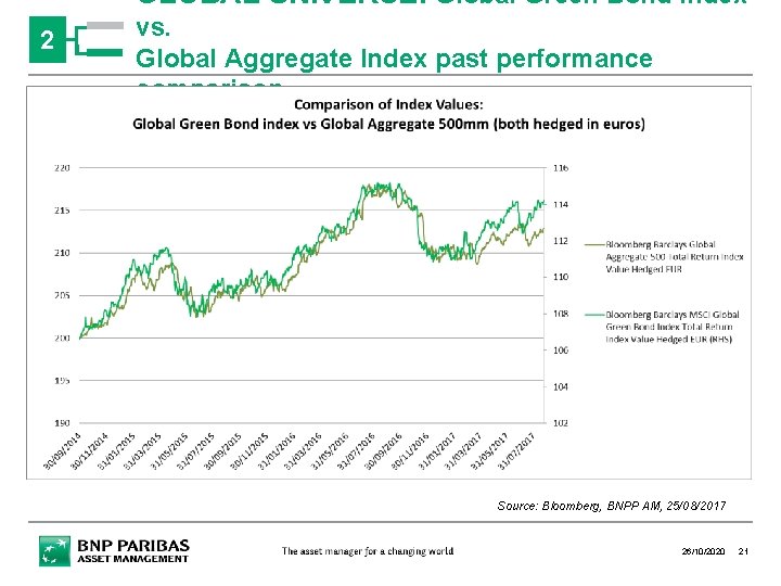GLOBAL UNIVERSE: Global Green Bond Index 2 vs. Global Aggregate Index past performance comparison