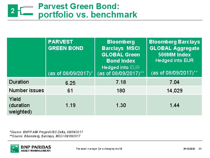 2 Parvest Green Bond: portfolio vs. benchmark PARVEST GREEN BOND Bloomberg Barclays MSCI GLOBAL