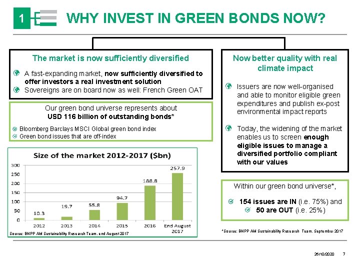 1 WHY INVEST IN GREEN BONDS NOW? The market is now sufficiently diversified A