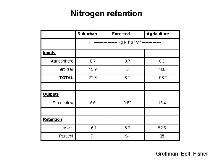 Nitrogen retention Suburban Forested Agriculture --------- kg N ha-1 y-1 -------Inputs Atmosphere 8. 7