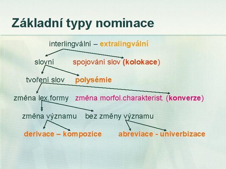 Základní typy nominace interlingvální – extralingvální slovní spojování slov (kolokace) tvoření slov polysémie změna