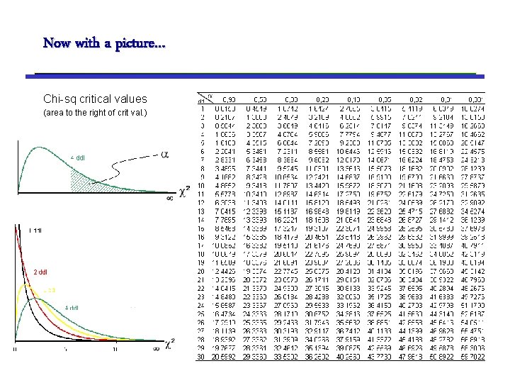 Now with a picture… Chi-sq critical values (area to the right of crit val.