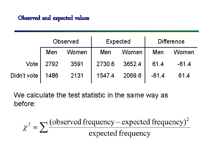 Observed and expected values Observed Expected Difference Men Women Vote 2792 3591 2730. 6