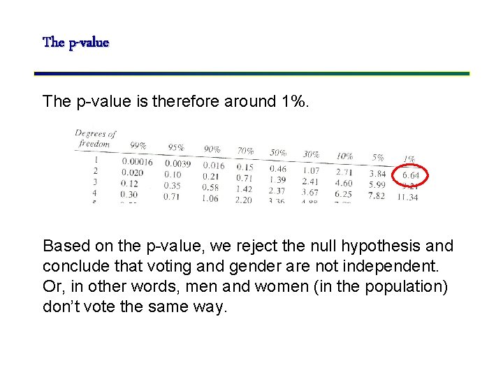 The p-value is therefore around 1%. Based on the p-value, we reject the null