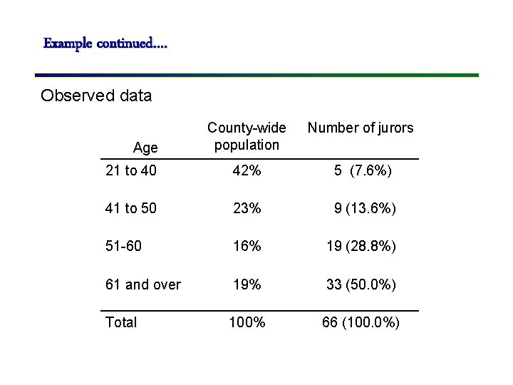 Example continued…. Observed data County-wide population Number of jurors 21 to 40 42% 5