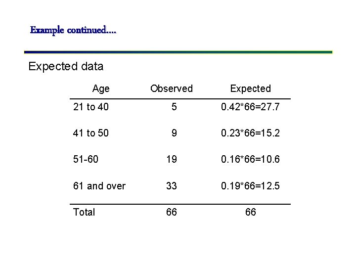 Example continued…. Expected data Age Observed Expected 21 to 40 5 0. 42*66=27. 7