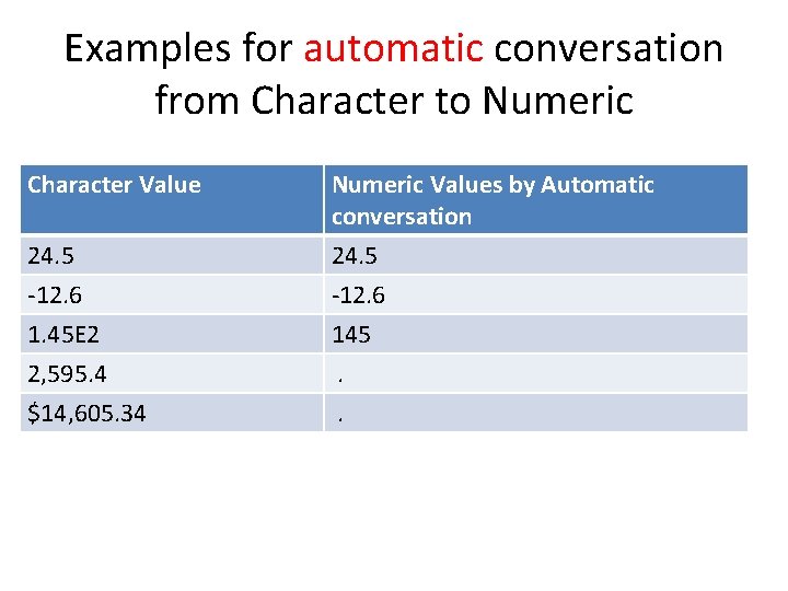 Examples for automatic conversation from Character to Numeric Character Value Numeric Values by Automatic Examples for automatic conversation from Character to Numeric Character Value Numeric Values by Automatic