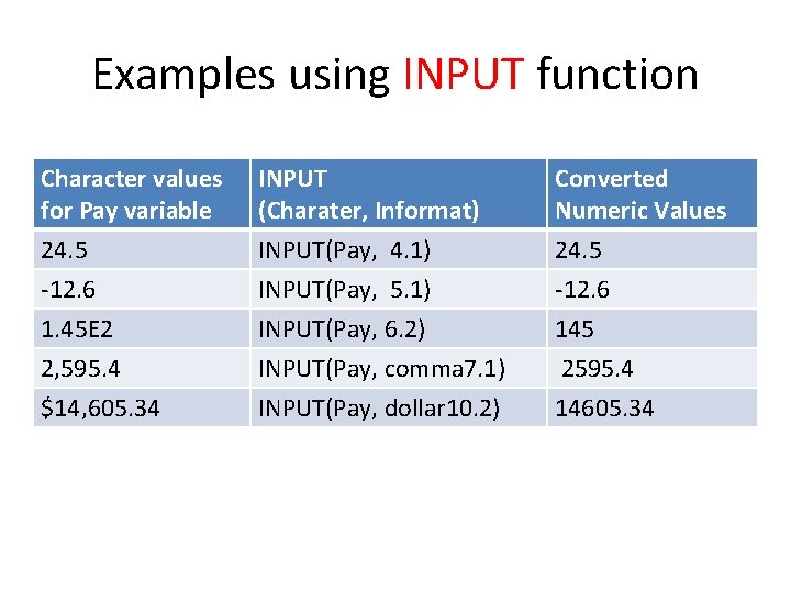 Examples using INPUT function Character values for Pay variable INPUT (Charater, Informat) Converted Numeric Examples using INPUT function Character values for Pay variable INPUT (Charater, Informat) Converted Numeric