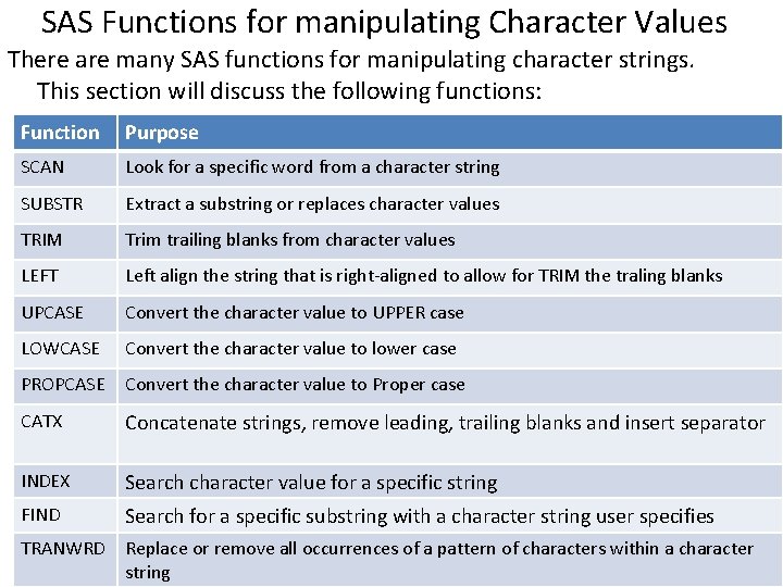 SAS Functions for manipulating Character Values There are many SAS functions for manipulating character SAS Functions for manipulating Character Values There are many SAS functions for manipulating character