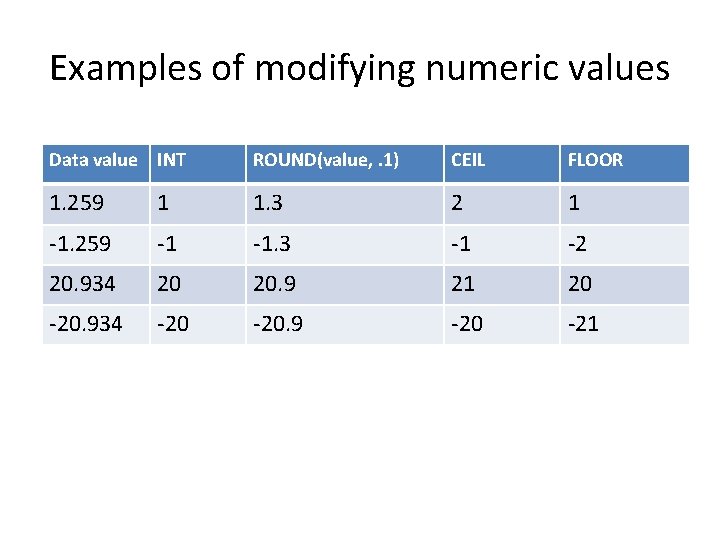 Examples of modifying numeric values Data value INT ROUND(value, . 1) CEIL FLOOR 1. Examples of modifying numeric values Data value INT ROUND(value, . 1) CEIL FLOOR 1.
