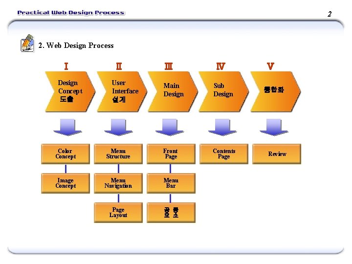 2 2. Web Design Process Ⅰ Design Concept 도출 Ⅱ Ⅲ User Interface 설계