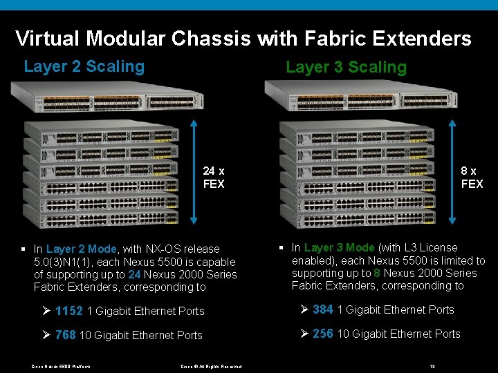 Virtual Modular Chassis with Fabric Extenders Layer 2 Scaling Layer 3 Scaling 24 x