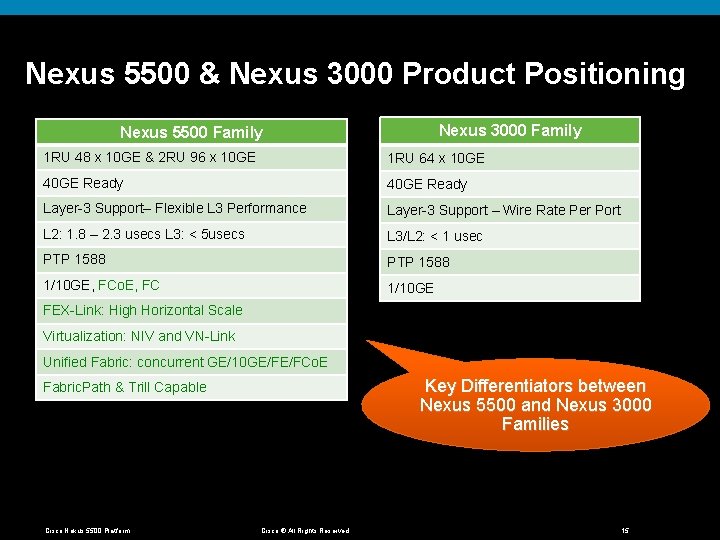 Nexus 5500 & Nexus 3000 Product Positioning Nexus 3000 Family Nexus 5500 Family 1