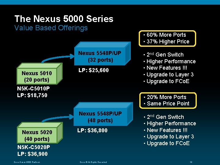 The Nexus 5000 Series Value Based Offerings Nexus 5548 P/UP (32 ports) Nexus 5010