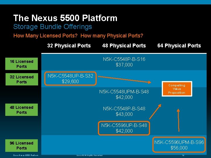 The Nexus 5500 Platform Storage Bundle Offerings How Many Licensed Ports? How many Physical