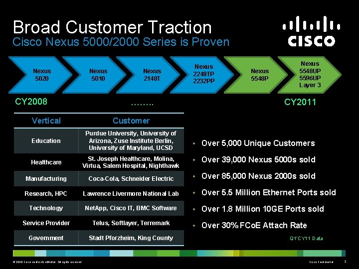 Broad Customer Traction Cisco Nexus 5000/2000 Series is Proven Nexus 5020 CY 2008 Nexus