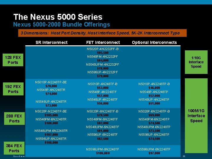 The Nexus 5000 Series Nexus 5000 -2000 Bundle Offerings 3 Dimensions: Host Port Density,