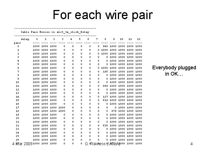For each wire pair ------------------------Cable Pair Errors vs alct_tx_clock_Delay ------------------------delay 0 1 2 3