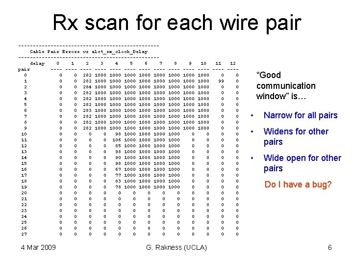 Rx scan for each wire pair ------------------------Cable Pair Errors vs alct_rx_clock_Delay ------------------------delay 0 1