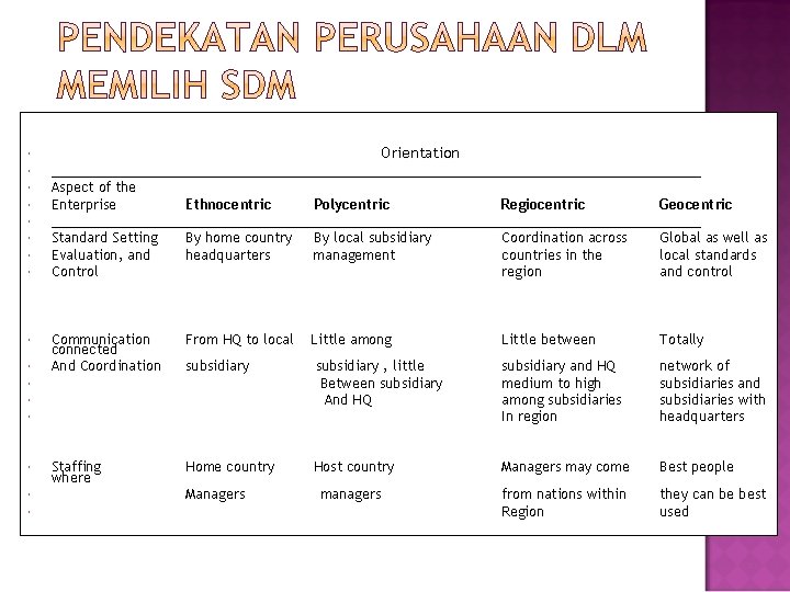 Orientation ____________________________________________ Aspect of the Enterprise Ethnocentric Polycentric Regiocentric Geocentric ____________________________________________ Standard Setting By