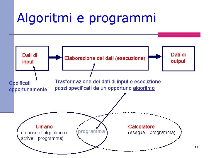 Algoritmi e programmi Dati di input Codificati opportunamente Elaborazione dei dati (esecuzione) Dati di