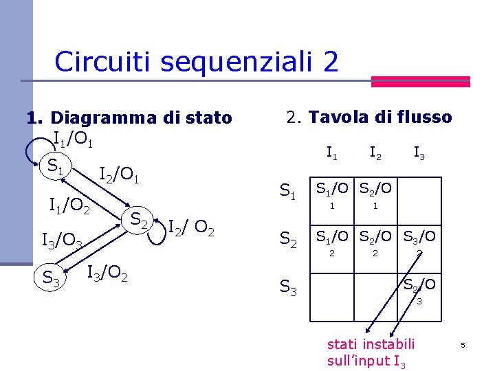 Circuiti sequenziali 2 1. Diagramma di stato I 1/O 1 S 1 I 2/O