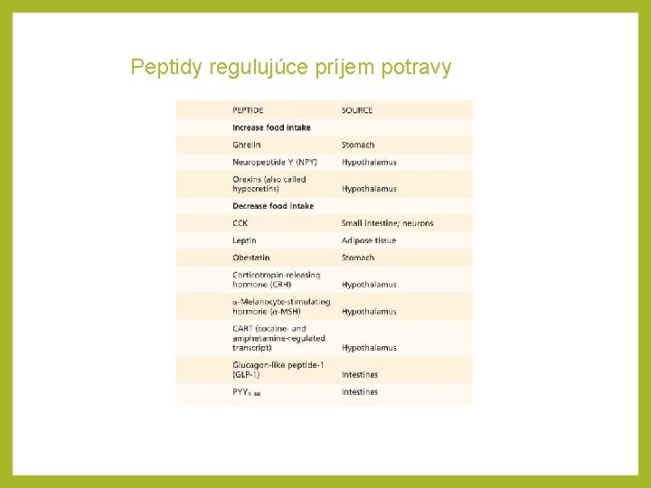 Peptidy regulujúce príjem potravy 