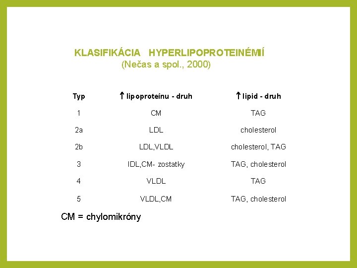 KLASIFIKÁCIA HYPERLIPOPROTEINÉMIÍ (Nečas a spol. , 2000) Typ lipoproteínu - druh lipid - druh
