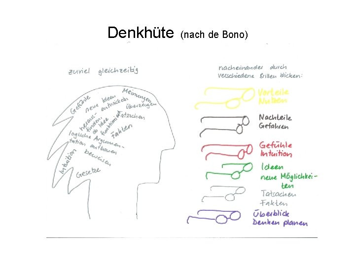 Denkhüte (nach de Bono) 