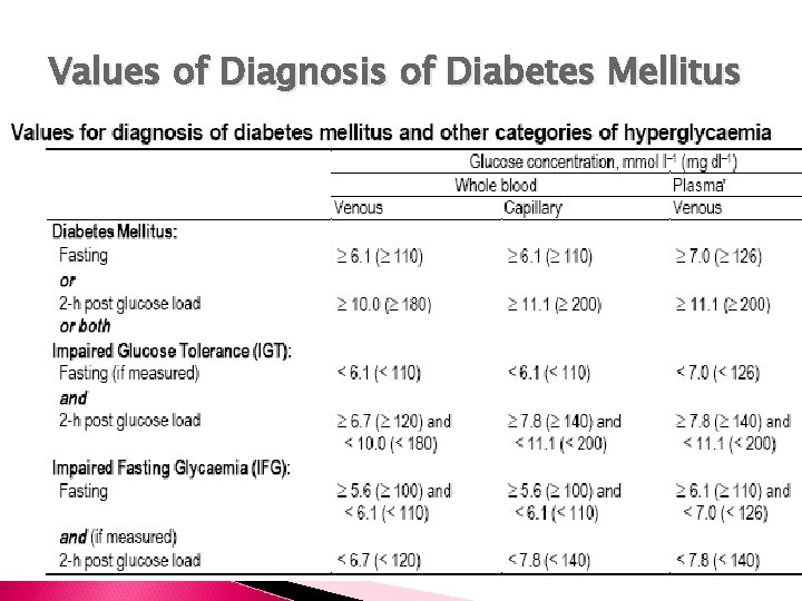 Values of Diagnosis of Diabetes Mellitus 