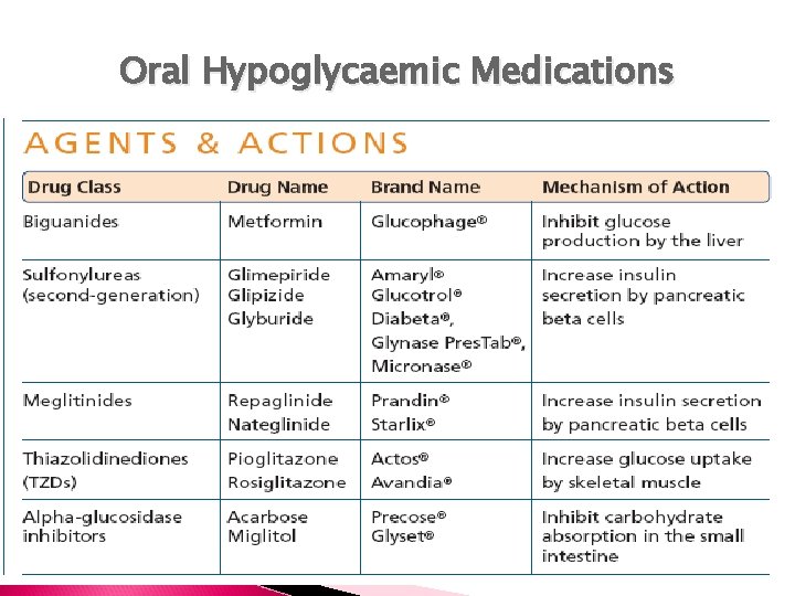 Oral Hypoglycaemic Medications 