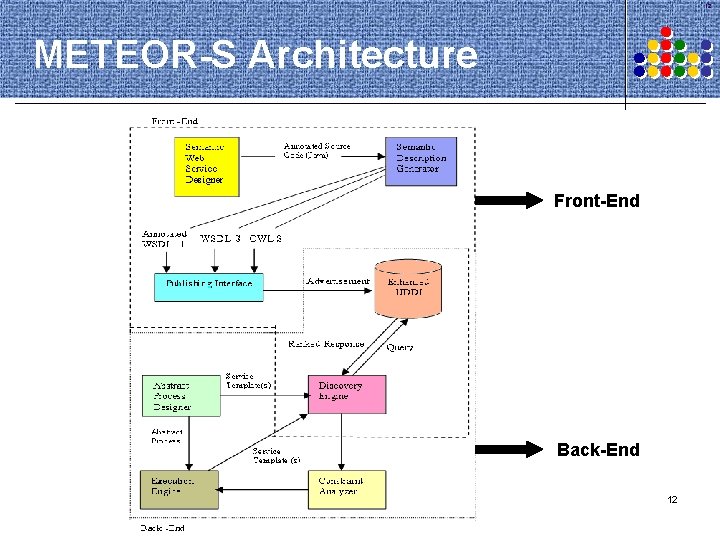 12 METEOR-S Architecture Front-End Back-End 12 