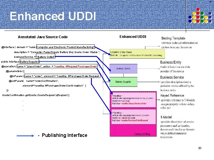 20 Enhanced UDDI Annotated Java Source Code Enhanced UDDI @interface ( domain = "naics: