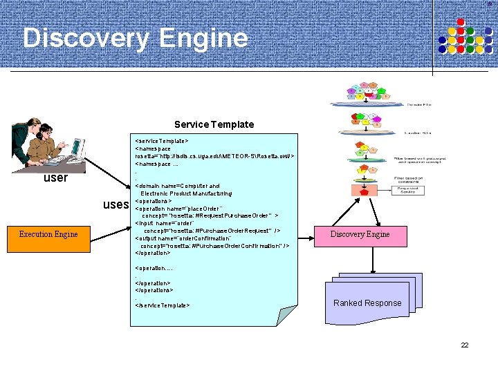 22 Discovery Engine Service Template user uses Execution Engine <service. Template> <namespace rosetta=“http: //lsdis.