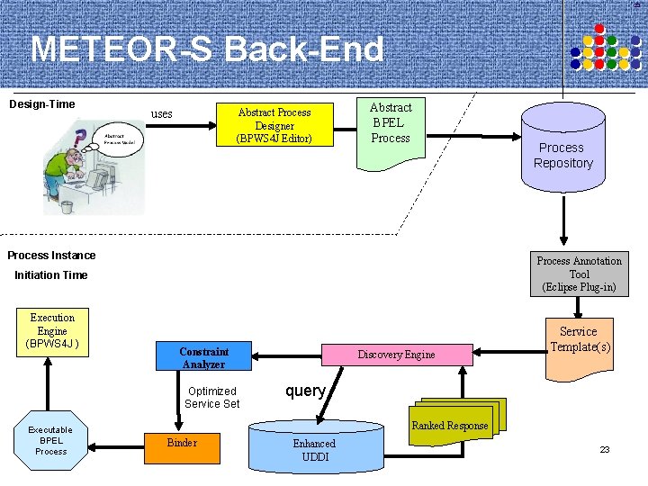 23 METEOR-S Back-End Design-Time Abstract Process Designer (BPWS 4 J Editor) uses Abstract BPEL