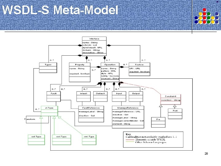 28 WSDL-S Meta-Model 28 