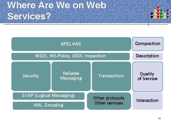 Where Are We on Web Services? 31 BPEL 4 WS Composition WSDL, WS-Policy, UDDI,