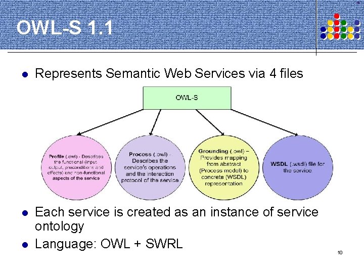 10 OWL-S 1. 1 l Represents Semantic Web Services via 4 files l Each