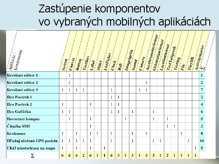 Zastúpenie komponentov vo vybraných mobilných aplikáciách 