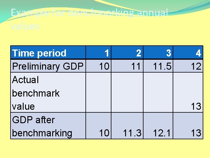 Example for benchmarking annual values Time period 1 2 3 Preliminary GDP 10 11