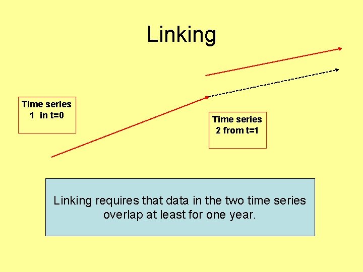 Linking Time series 1 in t=0 Time series 2 from t=1 Linking requires that