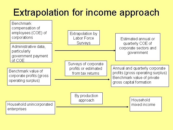 Extrapolation for income approach Benchmark compensation of employees (COE) of corporations Administrative data, particularly