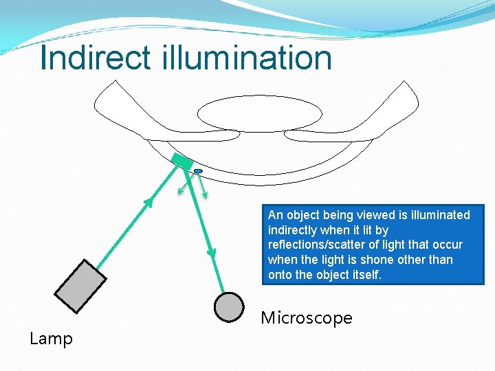 Indirect illumination An object being viewed is illuminated indirectly when it lit by reflections/scatter