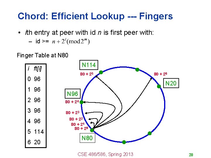 Chord: Efficient Lookup --- Fingers • ith entry at peer with id n is