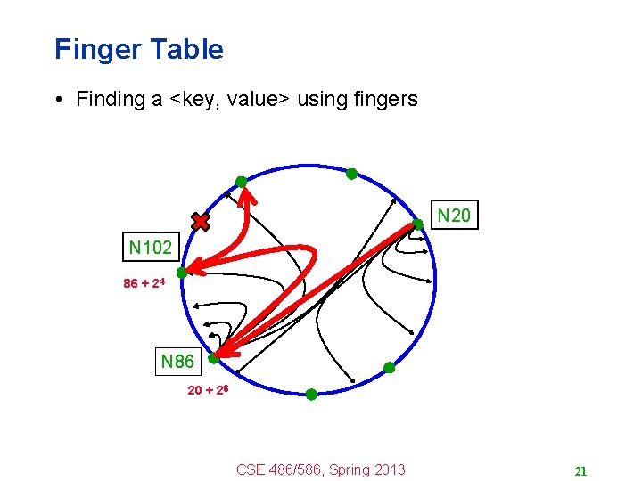 Finger Table • Finding a <key, value> using fingers N 20 N 102 86