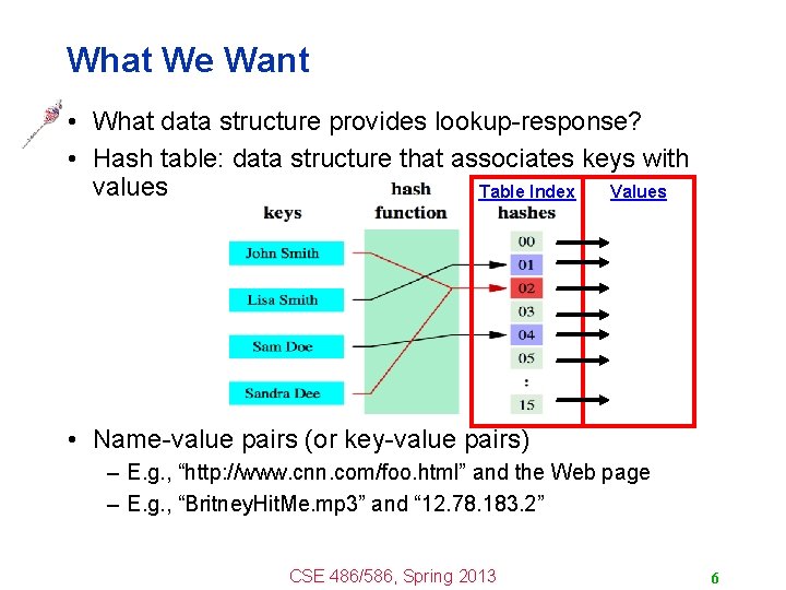 What We Want • What data structure provides lookup-response? • Hash table: data structure